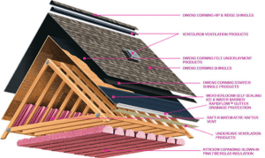 Структура крыши