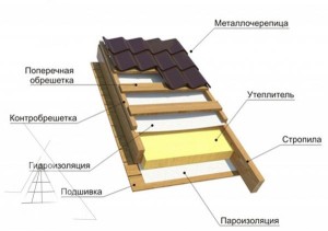 Схема всех слоев монтажа крыши